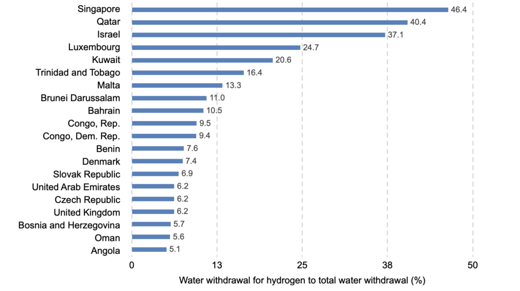 The countries with the highest water withdrawal for hydrogen to total water withdrawal 