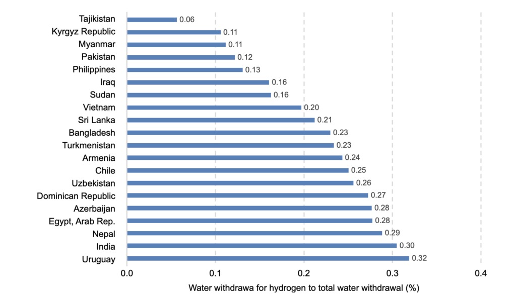 he countries with the lowest water withdrawal to meet energy demand in the form of hydrogen