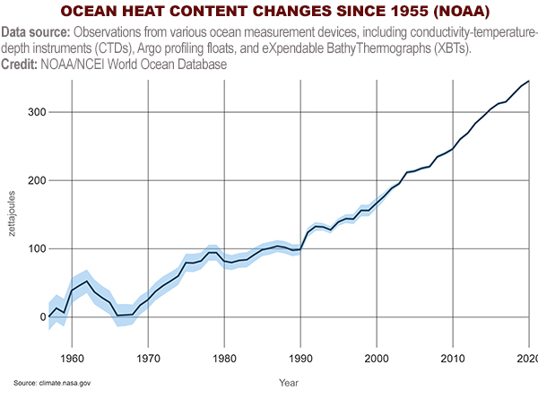 OCEAN HEAT CONTENT CHANGES SINCE 1955 (NOAA)