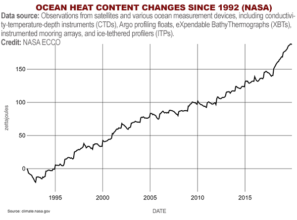 OCEAN HEAT CONTENT CHANGES SINCE 1992 (NASA)